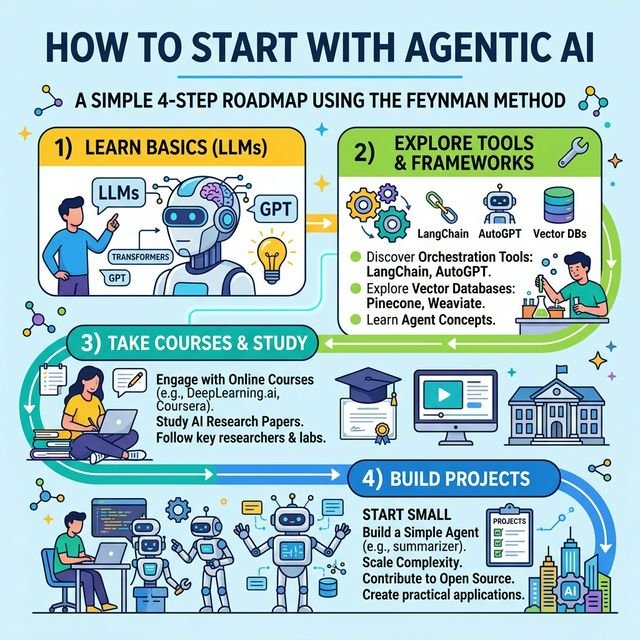 The Agentic AI Success Roadmap
